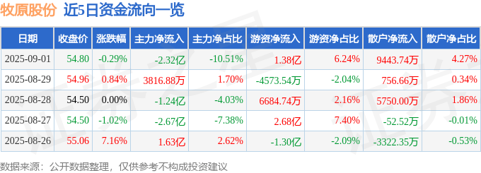 股票行情快报：牧原股份（002714）9月1日主力资金净卖出2.32亿元