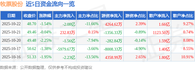 股票行情快报：牧原股份（002714）10月22日主力资金净卖出2.08亿元