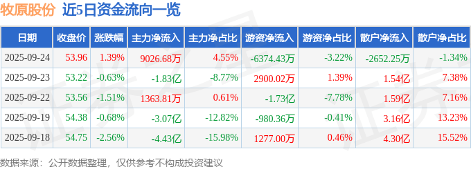 股票行情快报：牧原股份（002714）9月24日主力资金净买入9026.68万元