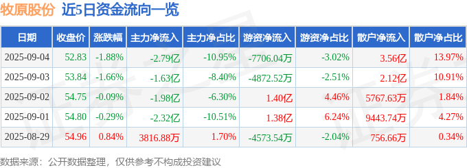 股票行情快报：牧原股份（002714）9月4日主力资金净卖出2.79亿元