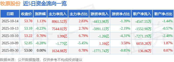 股票行情快报：牧原股份（002714）10月14日主力资金净买入8961.52万元
