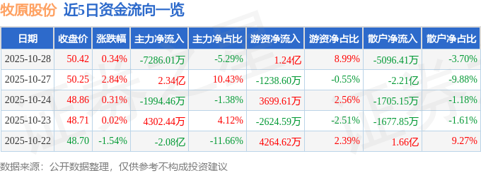 股票行情快报：牧原股份（002714）10月28日主力资金净卖出7286.01万元