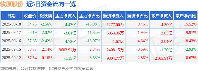 股票行情快报：牧原股份（002714）9月18日主力资金净卖出4.43亿元