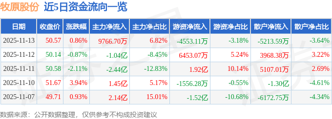 股票行情快报：牧原股份（002714）11月13日主力资金净买入9766.70万元