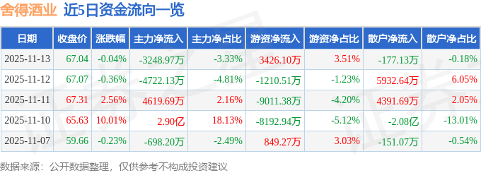 股票行情快报:舍得酒业(600702)11月13日主力资金净卖出3248.97万元