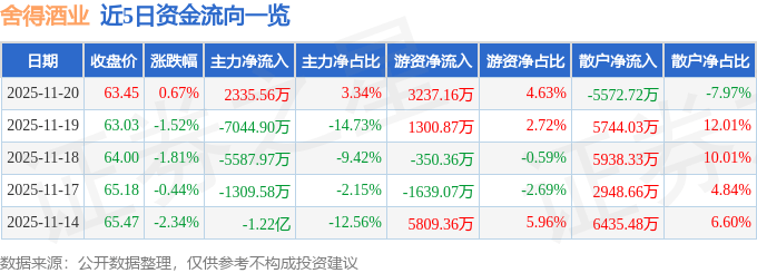 股票行情快报：舍得酒业（600702）11月20日主力资金净买入2335.56万元