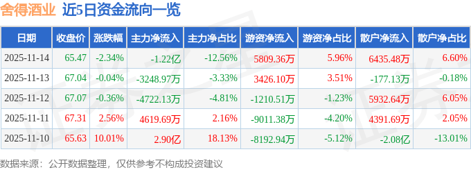 股票行情快报：舍得酒业（600702）11月14日主力资金净卖出1.22亿元