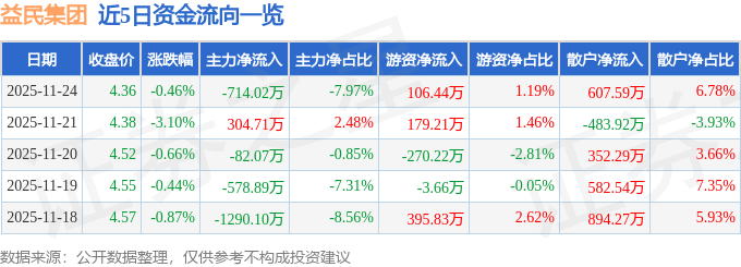 股票行情快报：益民集团（600824）11月24日主力资金净卖出714.02万元