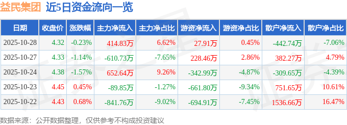 股票行情快报：益民集团（600824）10月28日主力资金净买入414.83万元