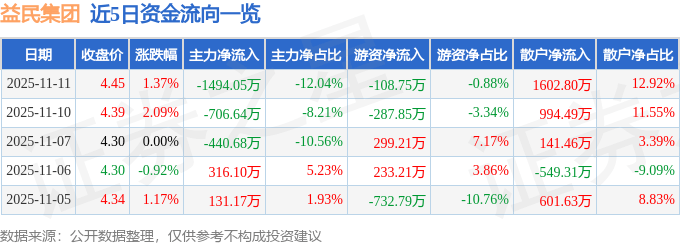 股票行情快报:益民集团(600824)11月11日主力资金净卖出1494.05万元