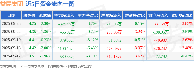 股票行情快报：益民集团（600824）9月23日主力资金净卖出324.48万元