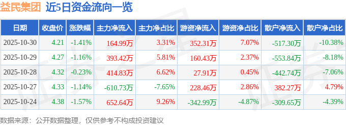 股票行情快报：益民集团（600824）10月30日主力资金净买入164.99万元
