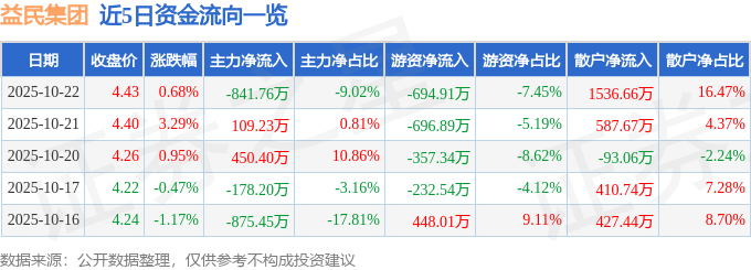 股票行情快报:益民集团(600824)10月22日主力资金净卖出841.76万元