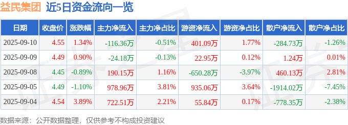 股票行情快报：益民集团（600824）9月10日主力资金净卖出116.36万元