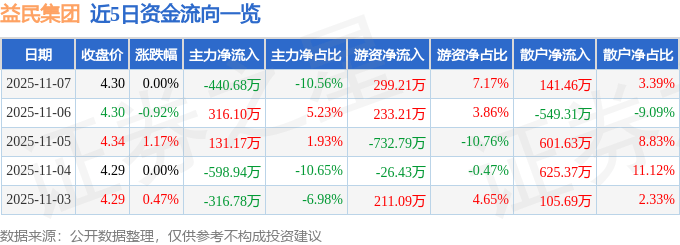 股票行情快报：益民集团（600824）11月7日主力资金净卖出440.68万元