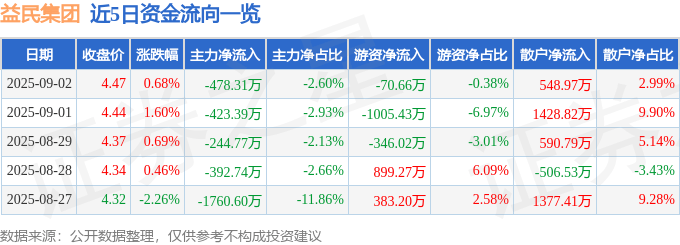 股票行情快报：益民集团（600824）9月2日主力资金净卖出478.31万元