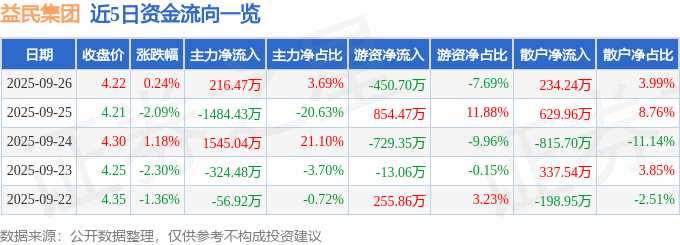 股票行情快报：益民集团（600824）9月26日主力资金净买入216.47万元