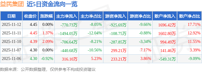 股票行情快报：益民集团（600824）11月12日主力资金净卖出770.73万元