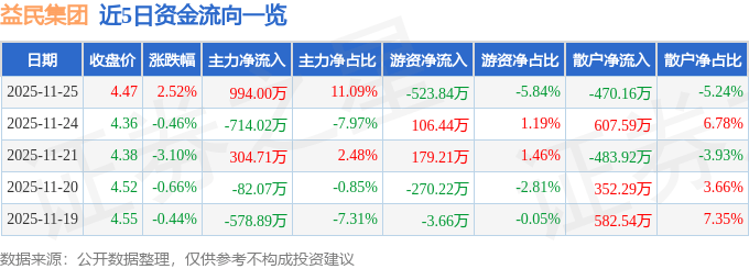 股票行情快报：益民集团（600824）11月25日主力资金净买入994.00万元