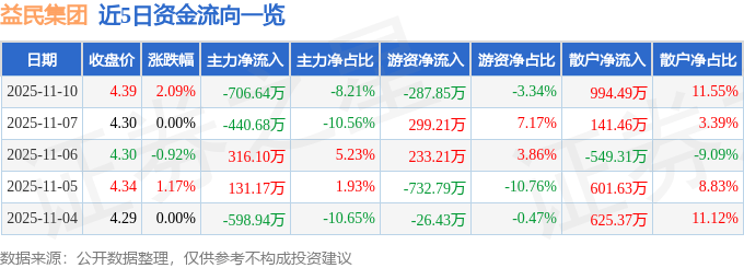股票行情快报：益民集团（600824）11月10日主力资金净卖出706.64万元
