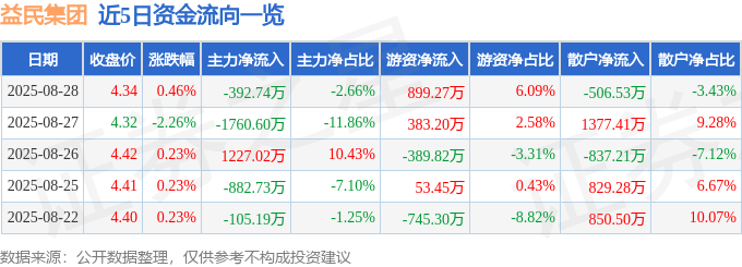 股票行情快报：益民集团（600824）8月28日主力资金净卖出392.74万元