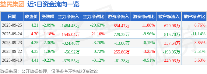 股票行情快报:益民集团(600824)9月25日主力资金净卖出1484.43万元