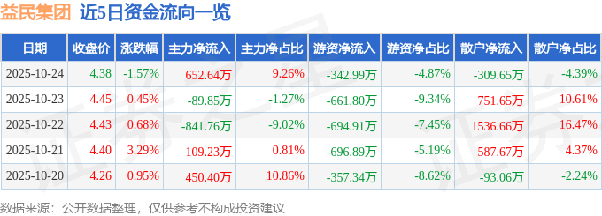 股票行情快报：益民集团（600824）10月24日主力资金净买入652.64万元