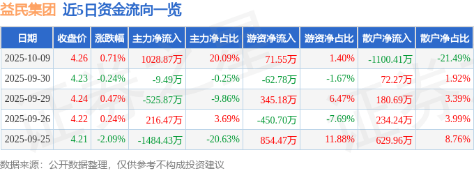 股票行情快报：益民集团（600824）10月9日主力资金净买入1028.87万元