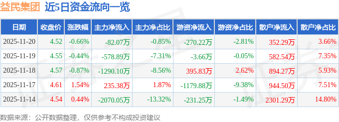 股票行情快报：益民集团（600824）11月20日主力资金净卖出82.07万元