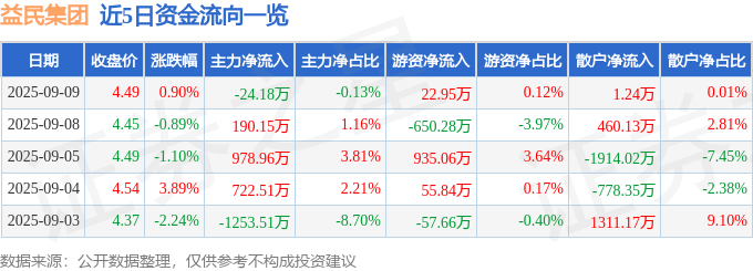 股票行情快报：益民集团（600824）9月9日主力资金净卖出24.18万元