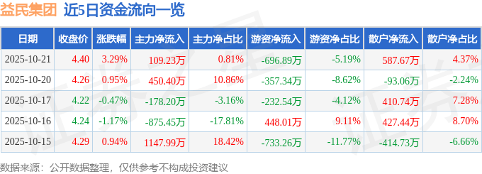 股票行情快报：益民集团（600824）10月21日主力资金净买入109.23万元