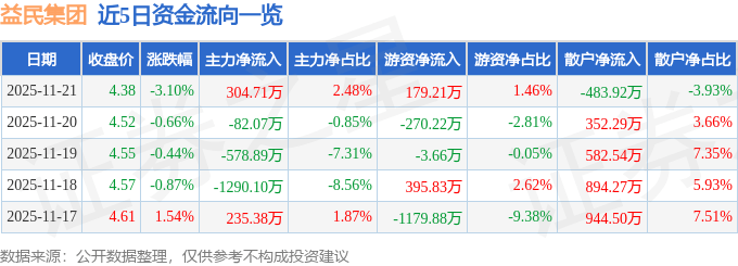 股票行情快报：益民集团（600824）11月21日主力资金净买入304.71万元
