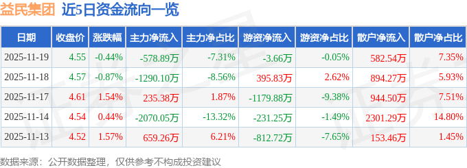 股票行情快报：益民集团（600824）11月19日主力资金净卖出578.89万元
