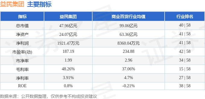 股票行情快报：益民集团（600824）11月19日主力资金净卖出578.89万元