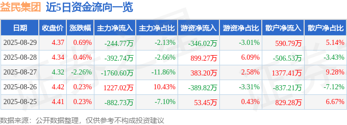 股票行情快报：益民集团（600824）8月29日主力资金净卖出244.77万元