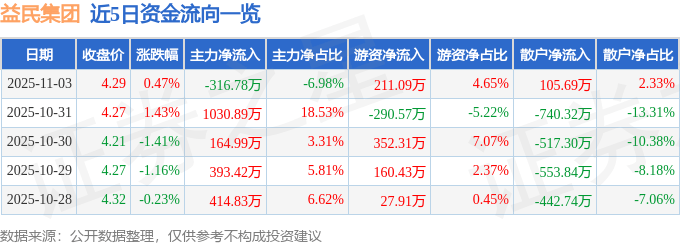 股票行情快报：益民集团（600824）11月3日主力资金净卖出316.78万元