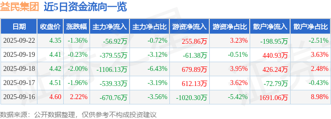 股票行情快报：益民集团（600824）9月22日主力资金净卖出56.92万元