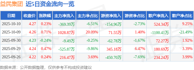 股票行情快报：益民集团（600824）10月10日主力资金净卖出369.39万元