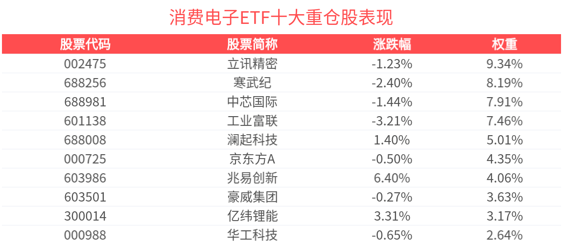传音控股拟筹划发行H股股票，消费电子ETF(561600)今日回调蓄势，近1月跟踪精度同类第1