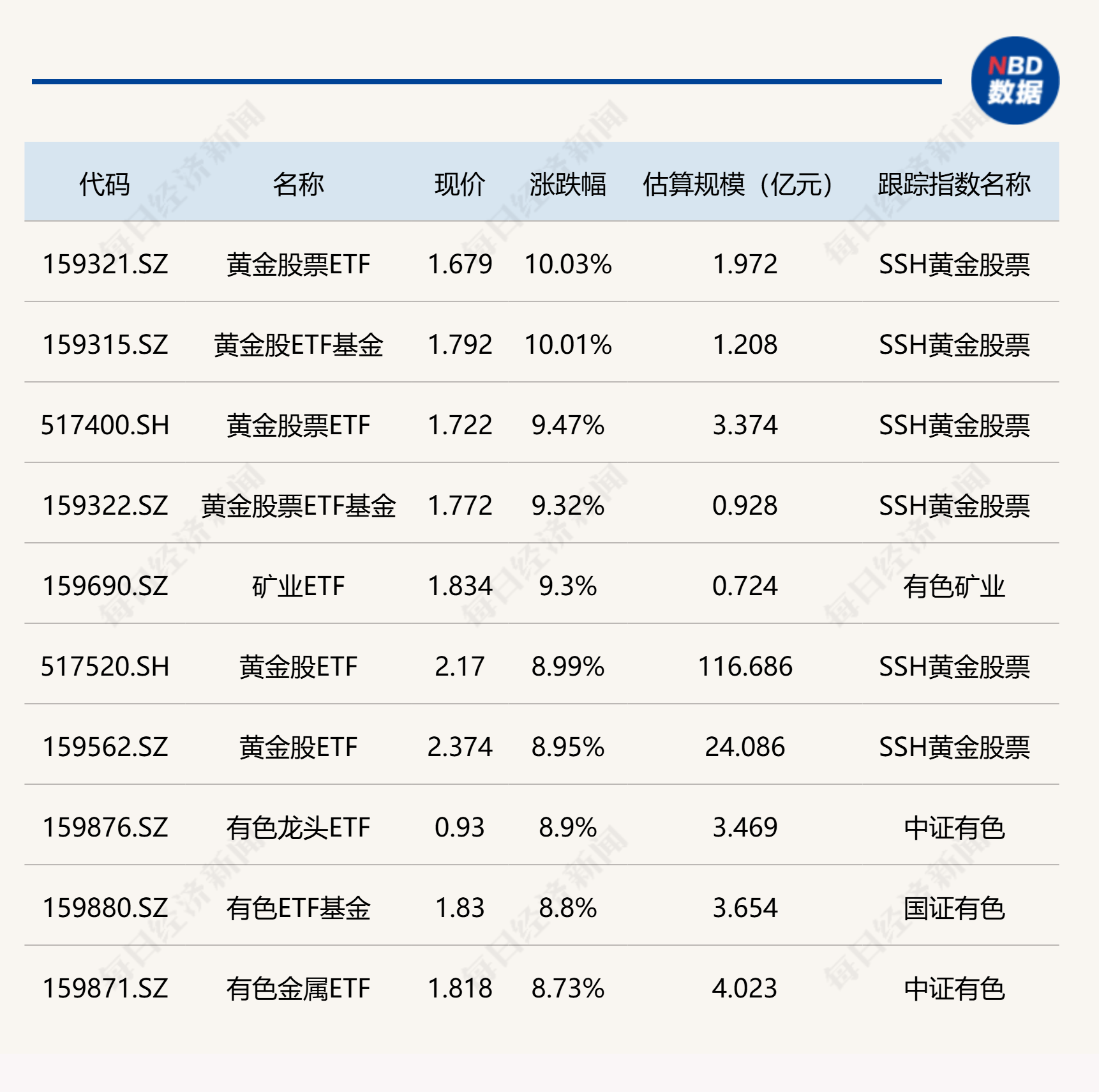 ETF今日收评 | 黄金股票ETF、黄金股ETF基金涨停，货币ETF、影视ETF跌超3%