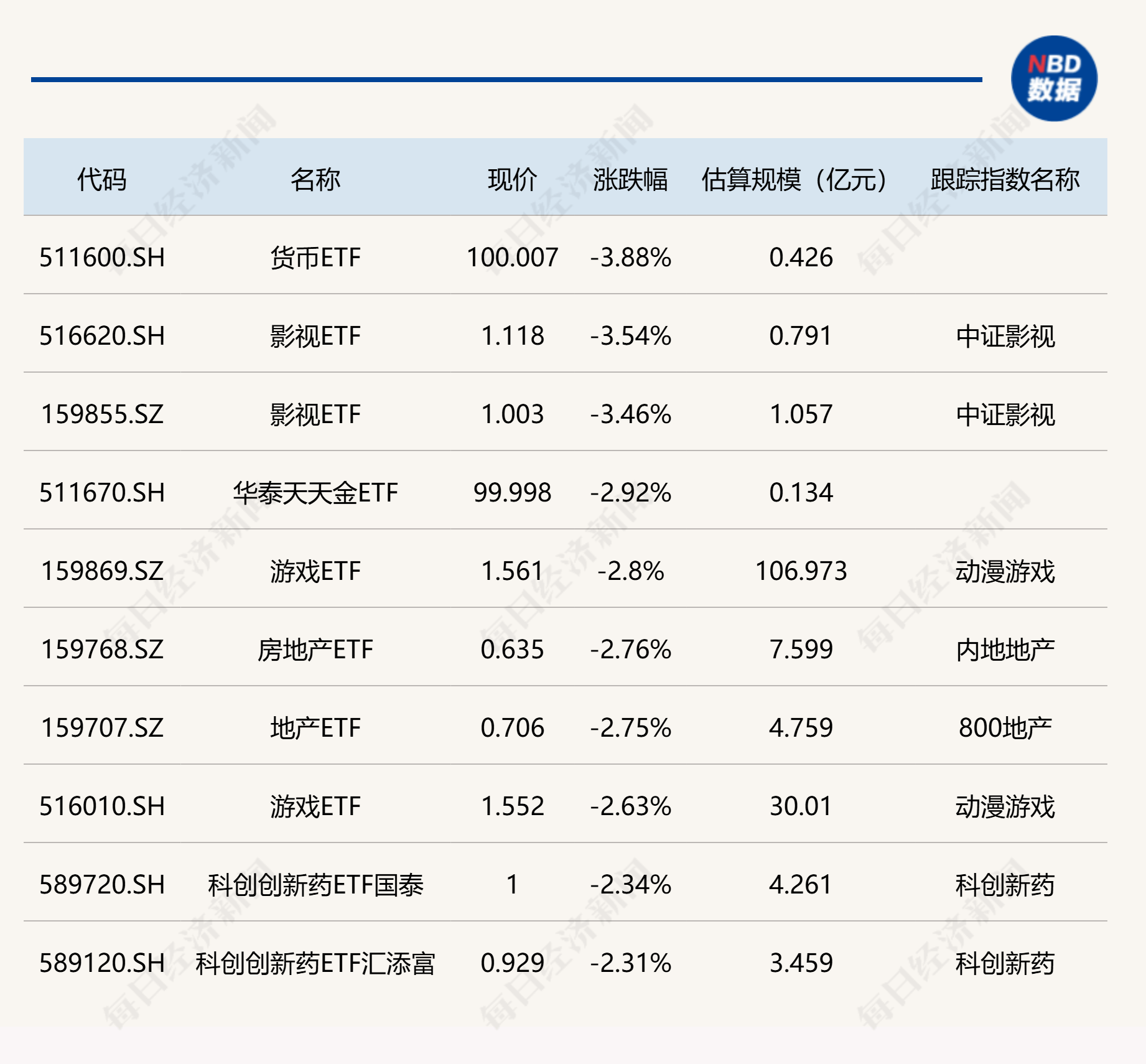 ETF今日收评 | 黄金股票ETF、黄金股ETF基金涨停，货币ETF、影视ETF跌超3%