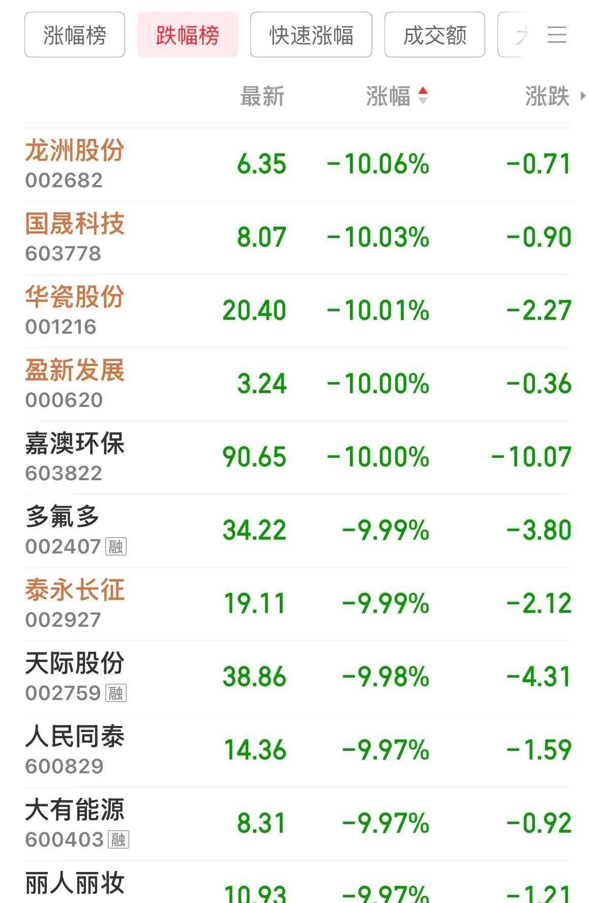 今日3只股票闪崩、12只股票地板收盘、1分钟跌停、打板客亏16%