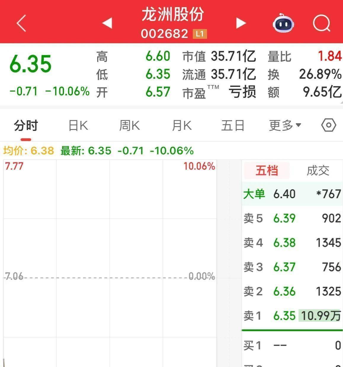 今日3只股票闪崩、12只股票地板收盘、1分钟跌停、打板客亏16%