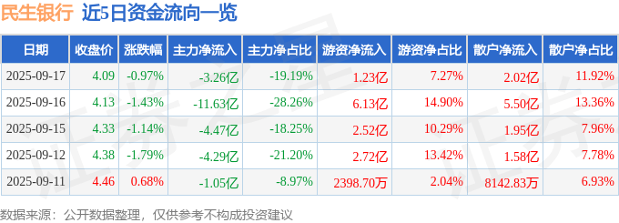 股票行情快报：民生银行（600016）9月17日主力资金净卖出3.26亿元
