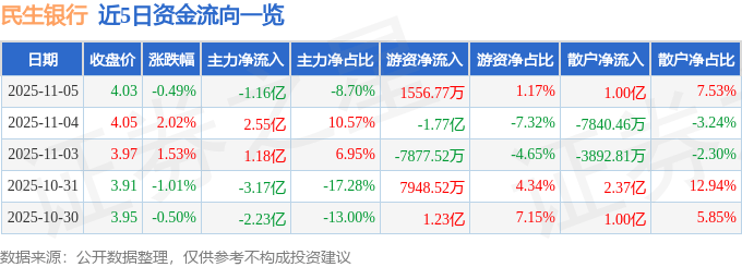 股票行情快报：民生银行（600016）11月5日主力资金净卖出1.16亿元
