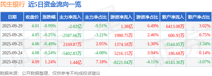 股票行情快报：民生银行（600016）9月29日主力资金净卖出2.02亿元
