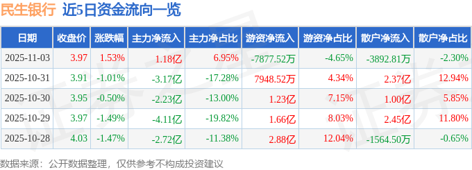 股票行情快报：民生银行（600016）11月3日主力资金净买入1.18亿元