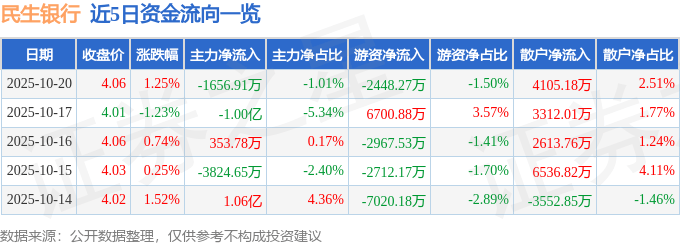 股票行情快报：民生银行（600016）10月20日主力资金净卖出1656.91万元