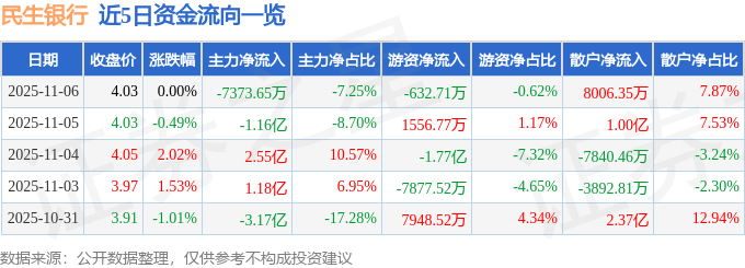 股票行情快报：民生银行（600016）11月6日主力资金净卖出7373.65万元