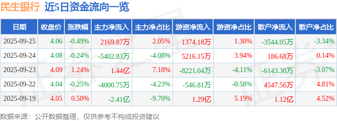 股票行情快报：民生银行（600016）9月25日主力资金净买入2169.87万元